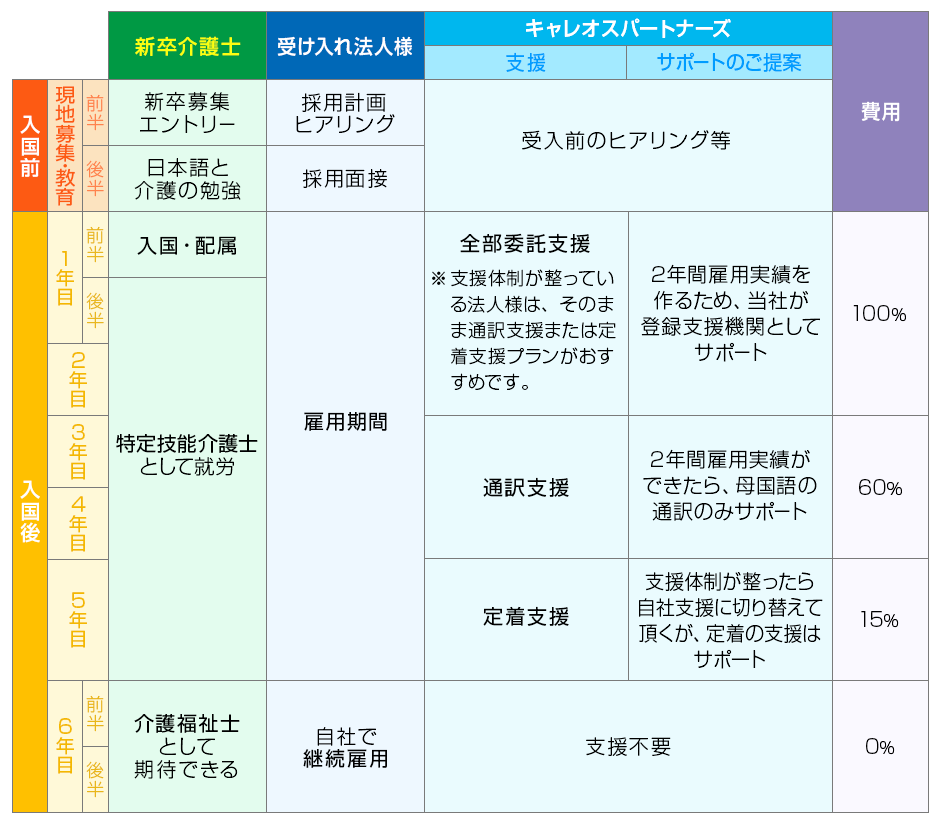 新卒介護士のご提案の表